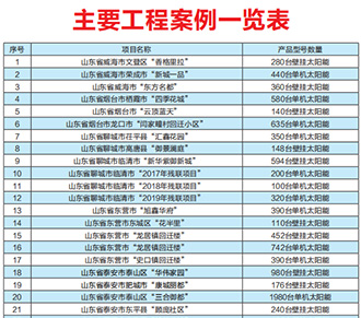 太陽能熱水單機(jī)與陽臺壁掛工程一覽表